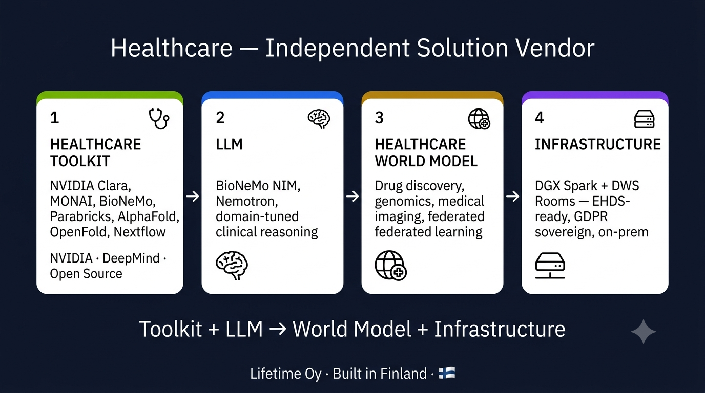 Healthcare — Independent Solution Vendor: Toolkit (NVIDIA Clara, MONAI, BioNeMo, Parabricks, AlphaFold, OpenFold, Nextflow) + LLM (BioNeMo NIM, Nemotron) → Healthcare World Model (drug discovery, genomics, medical imaging, federated learning) + Infrastructure (DGX Spark + DWS Rooms, EHDS-ready, GDPR sovereign)