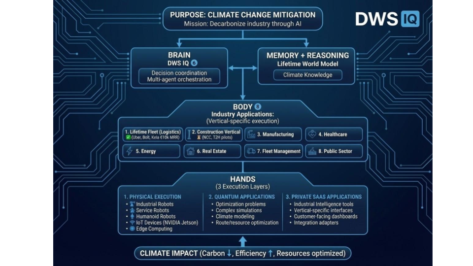 DWS IQ 6 System Architecture - 8 Industries