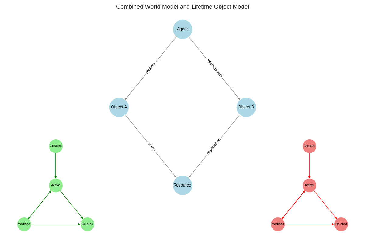 Lifetime World Model Architecture Diagram